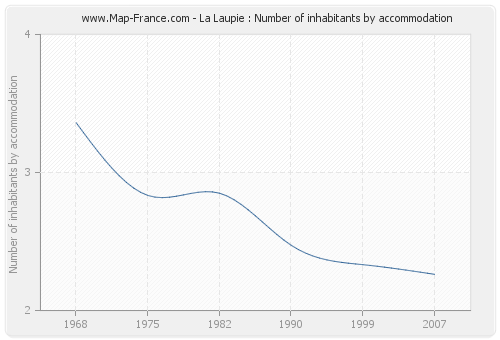 La Laupie : Number of inhabitants by accommodation